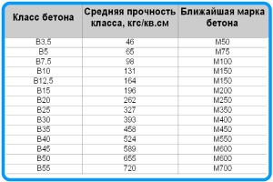 Марки бетона